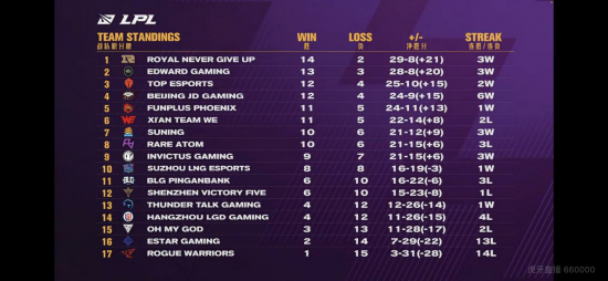 S15入围赛IG遗憾落败 T1能否重返世界赛巅峰